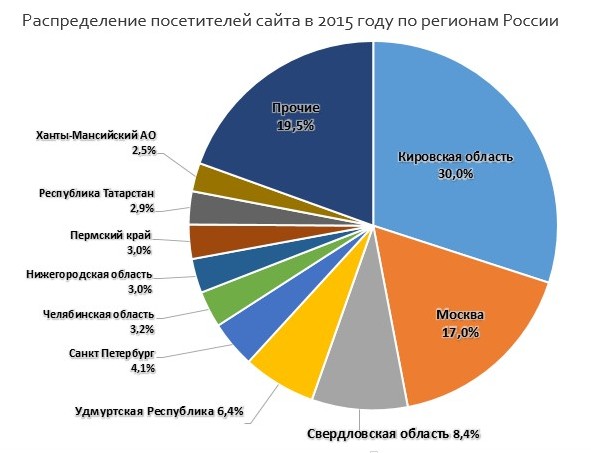 Распределение посетителей по регионам в 2015 году