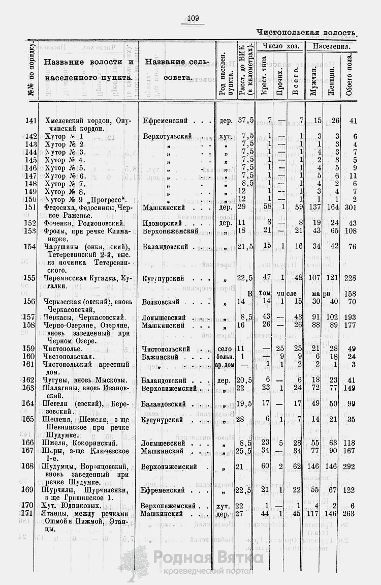 Перепись населения 1926 г. Список населённых мест Вятской губернии | Родная  Вятка