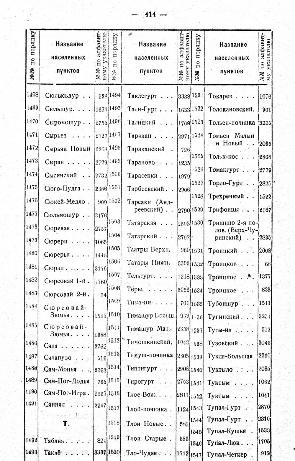 Список населённых мест Вотской АО 1924 г. | Родная Вятка