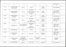 Лист списка захоронения document